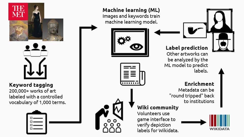 which machine learning model to use